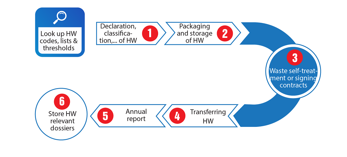 The process of hazardous waste (HW) management