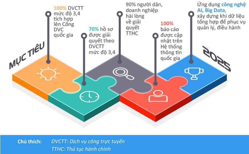 [Infographic - Chính phủ điện tử] Năm 2025, Ngành TNMT đặt mục tiêu cập nhật 100% các báo cáo và đưa DVCTT cấp độ 3, 4 tích hợp lên hệ thống thông tin quốc gia