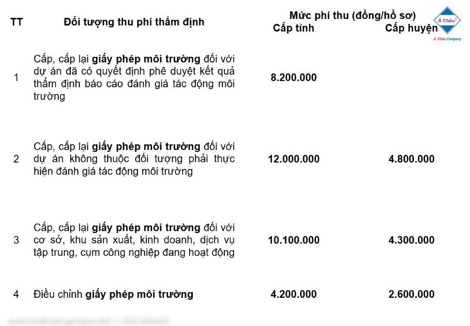 Phí thẩm định giấy phép môi trường tại An Giang