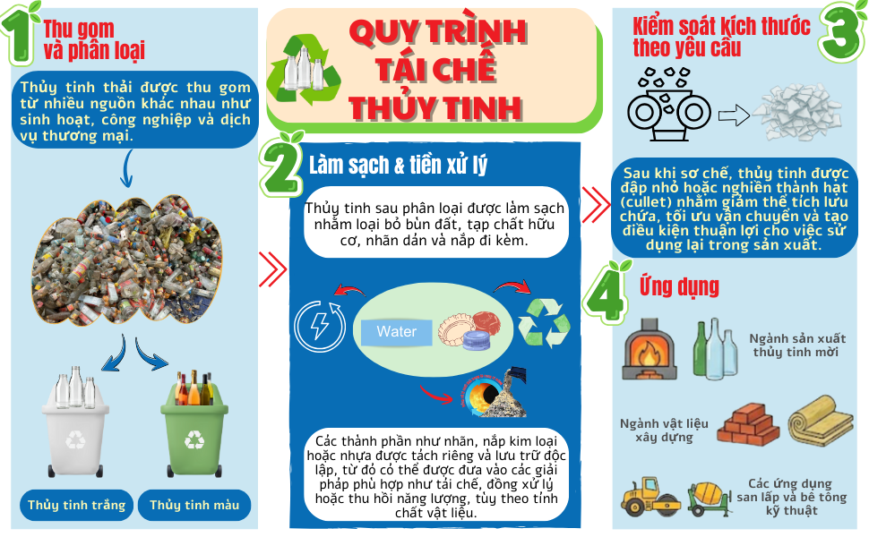 Tái chế thủy tinh 