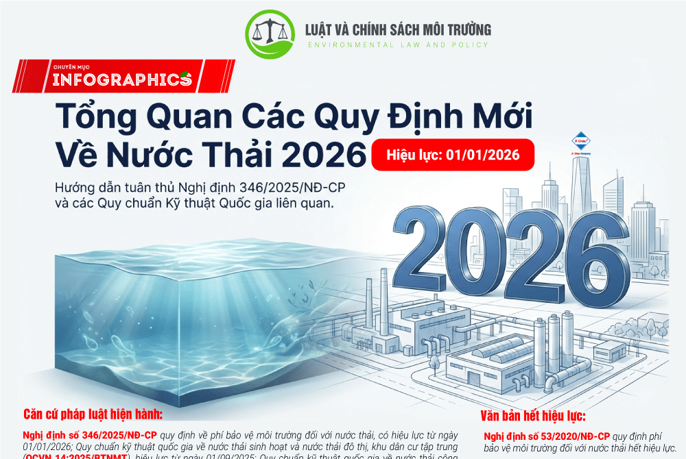 [Infographics] Tổng quan Nghị định số 346/2025/NĐ-CP Quy định phí bảo vệ môi trường đối với nước thải sinh hoạt và công nghiệp