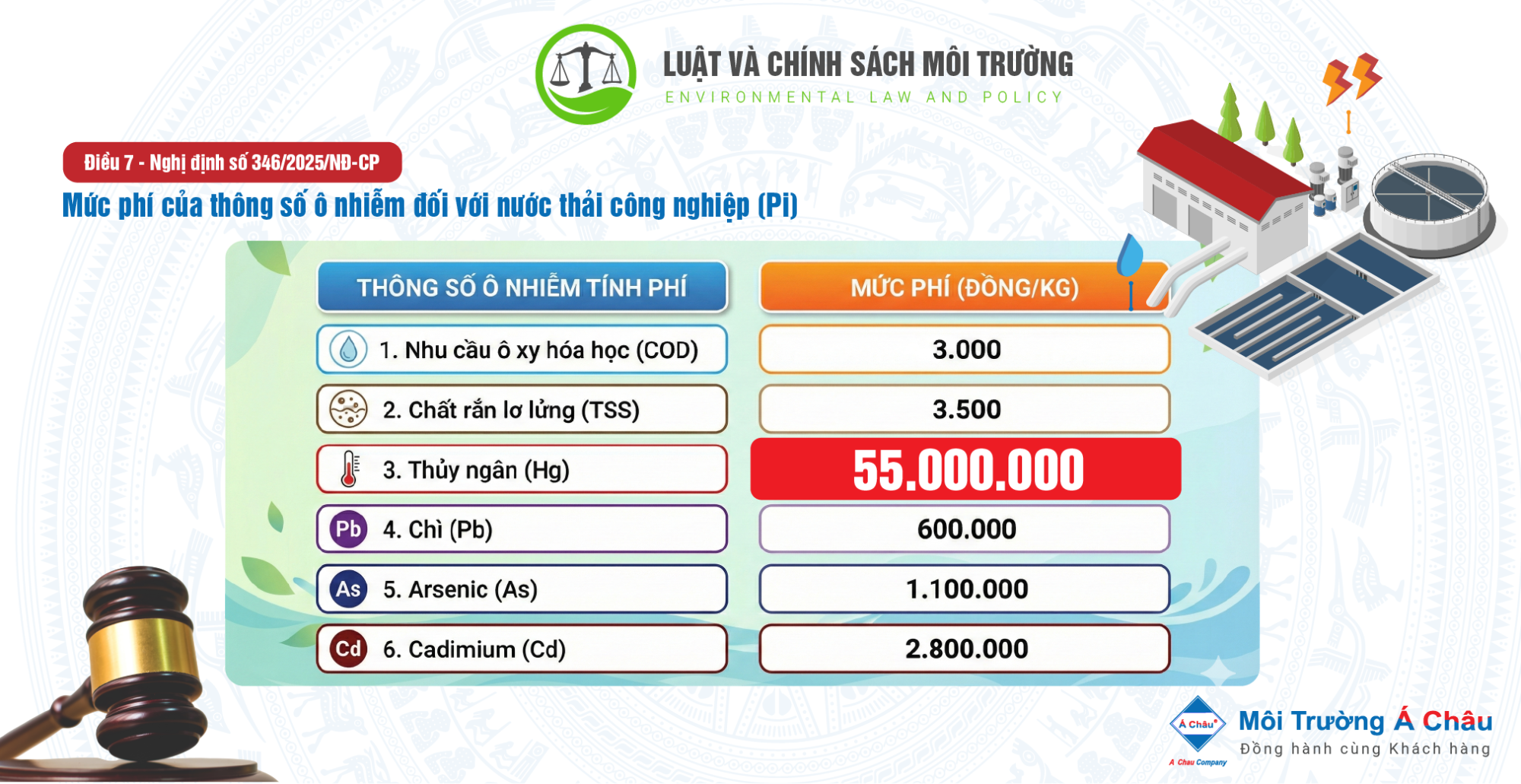 Mức phí của thông số ô nhiễm đối với nước thải công nghiệp (Pi)