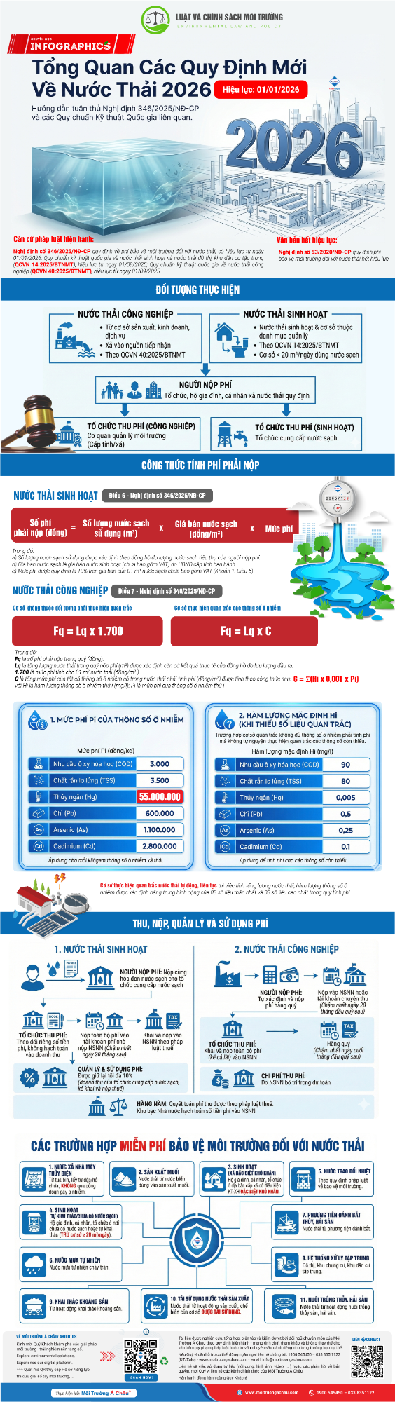 infographic tổng quan nghị định 346/2025/NĐ-CP về phí bảo vệ môi trường nước thải