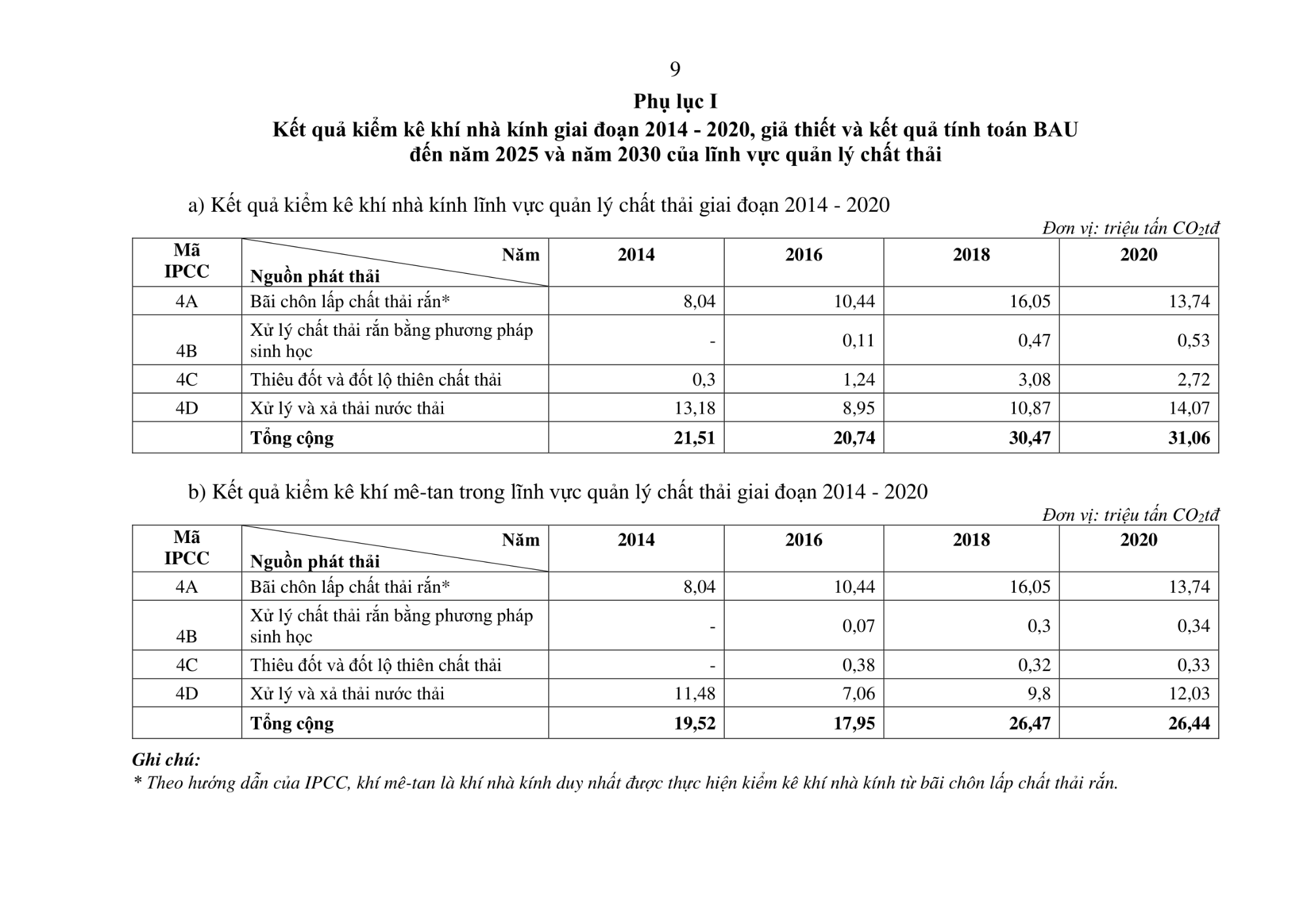 Kết quả kiểm kê khí nhà kính lĩnh vực quản lý chất thải giai đoạn 2014 - 2020