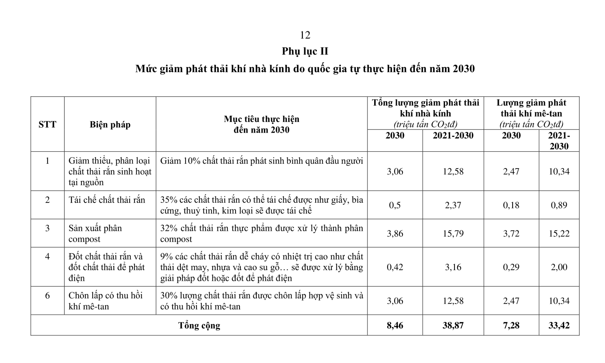 Mức giảm phát thải khí nhà kính do quốc gia tự thực hiện đến năm 2030