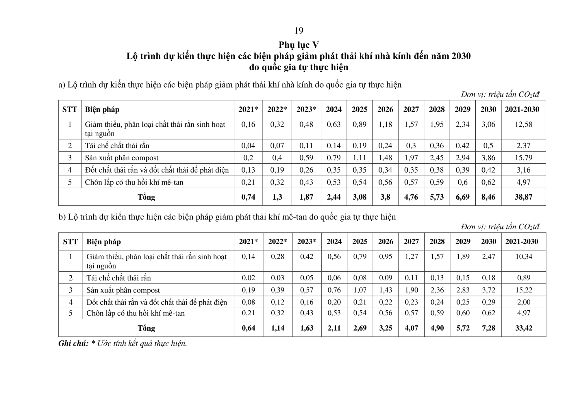 Lộ trình dự kiến thực hiện các biện pháp giảm phát thải khí nhà kính đến năm 2030 do quốc gia tự thực hiện 