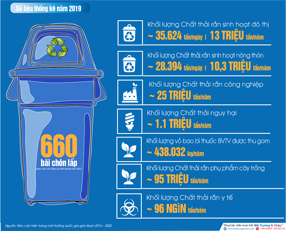 Thực trạng phân loại rác thải sinh hoạt tại nguồn và công nghệ tái chế rác thải tại Việt Nam