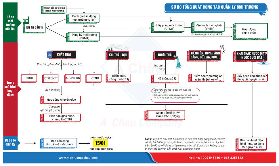 sơ đồ quản lý hồ sơ thủ tục môi trường