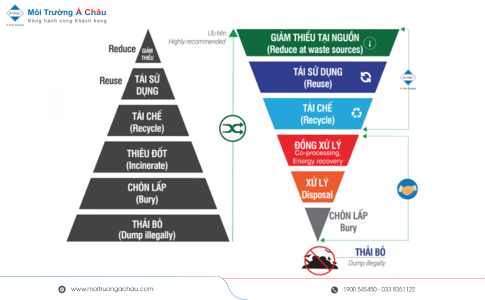 Quản lý chất thải bền vững 