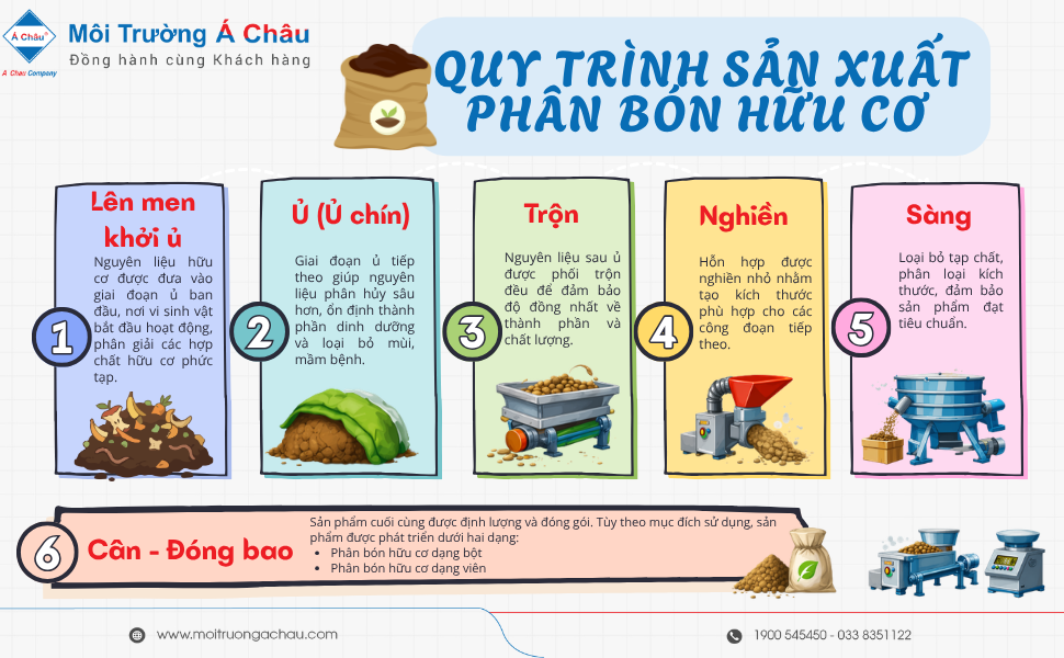Quy trinh san xuat phan bon huu co 