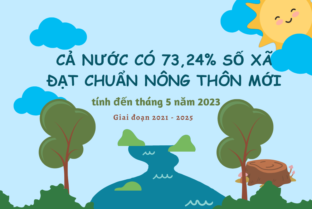 Cập nhật con số về Nông thôn mới trên cả nước tính đến hết tháng 5 năm 2023