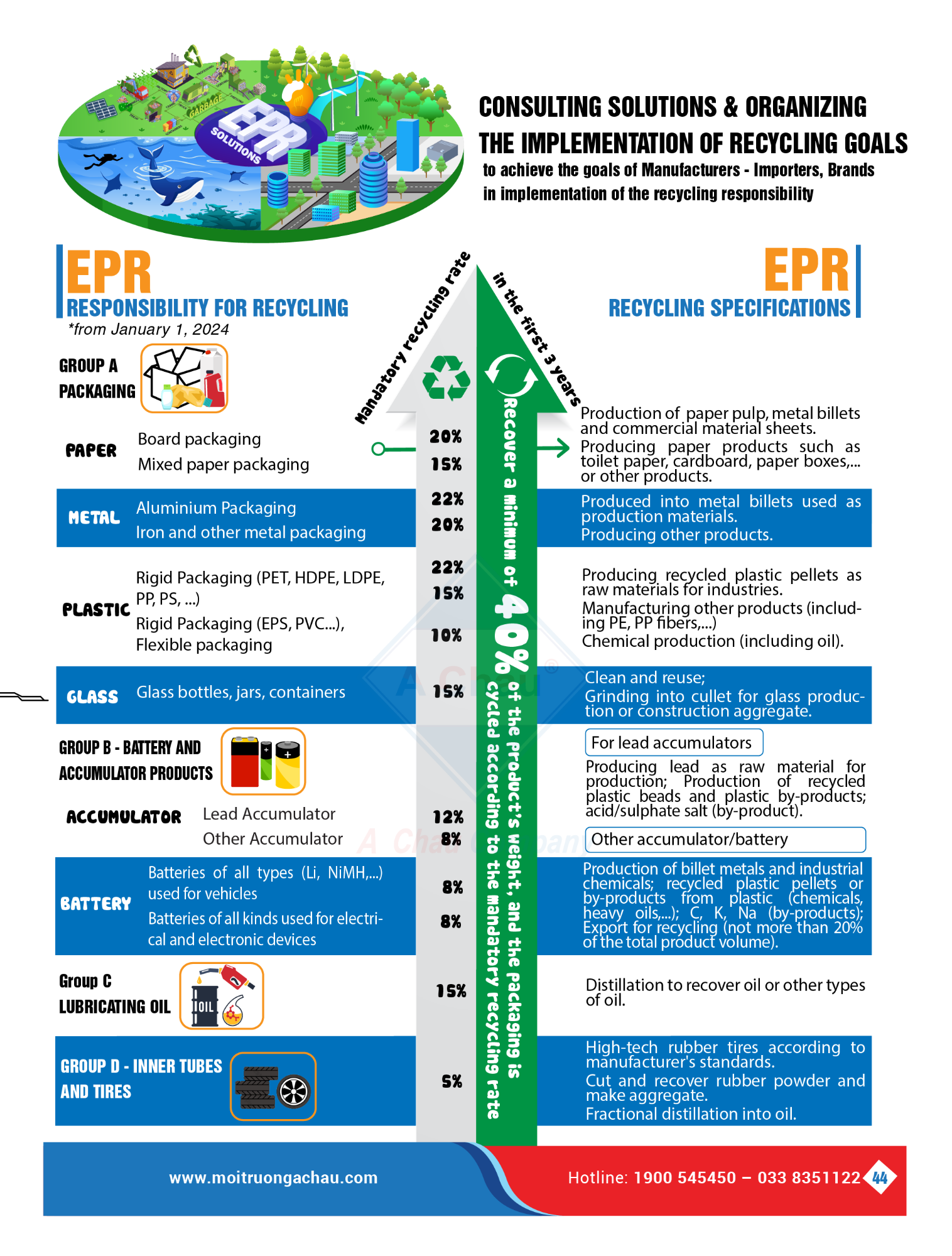 Required recycling rates and solutions EPR in Vietnam