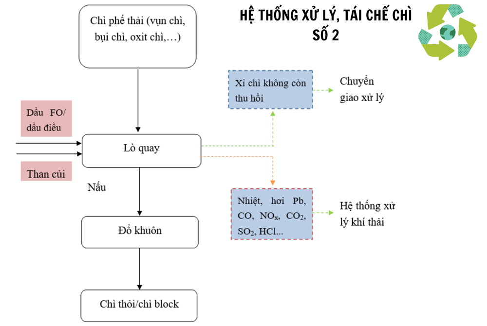 Hệ thống xử lý tái chế chì số 2