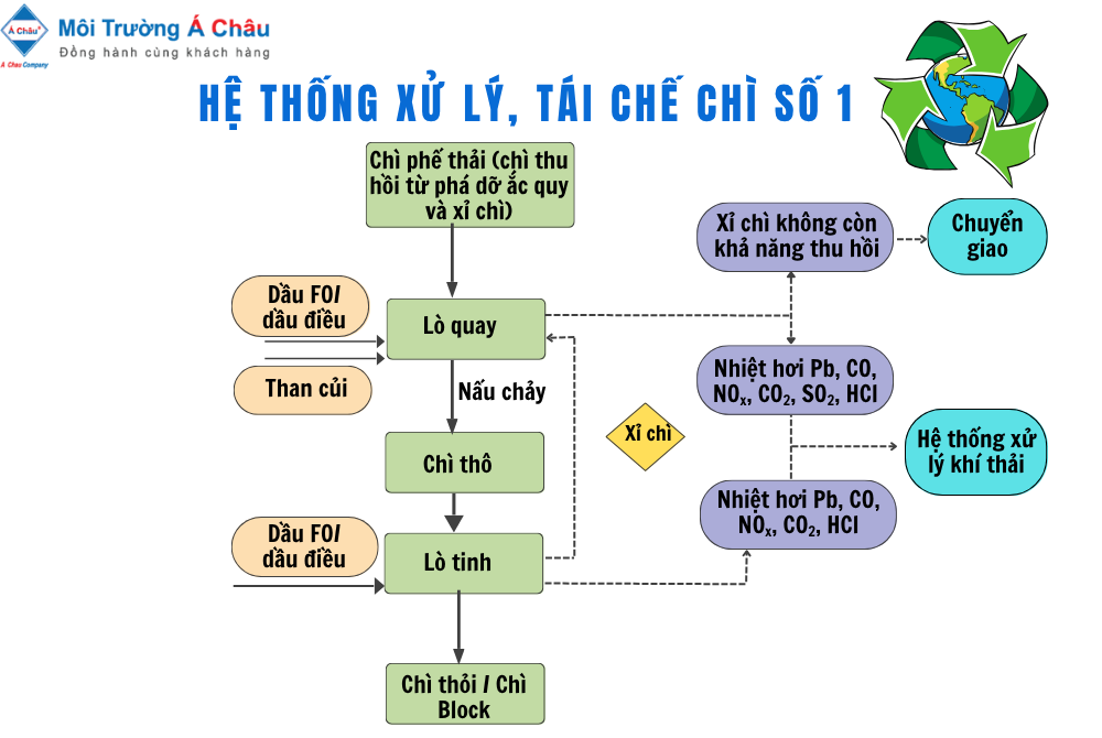 Hệ thống xử lý tái chế chì số 1
