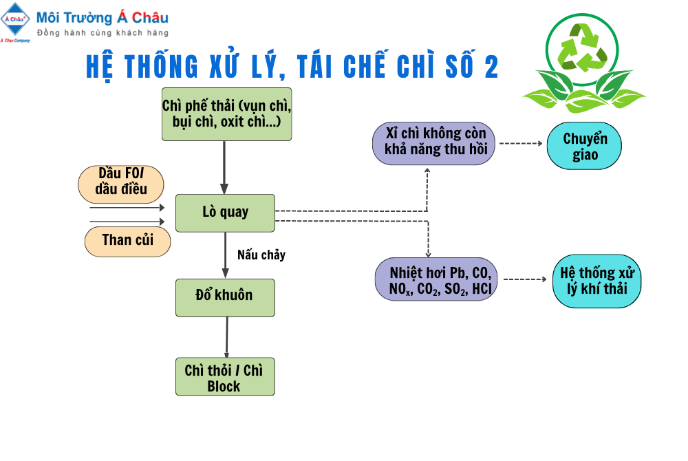 Hệ thống xử lý tái chế chì số 2