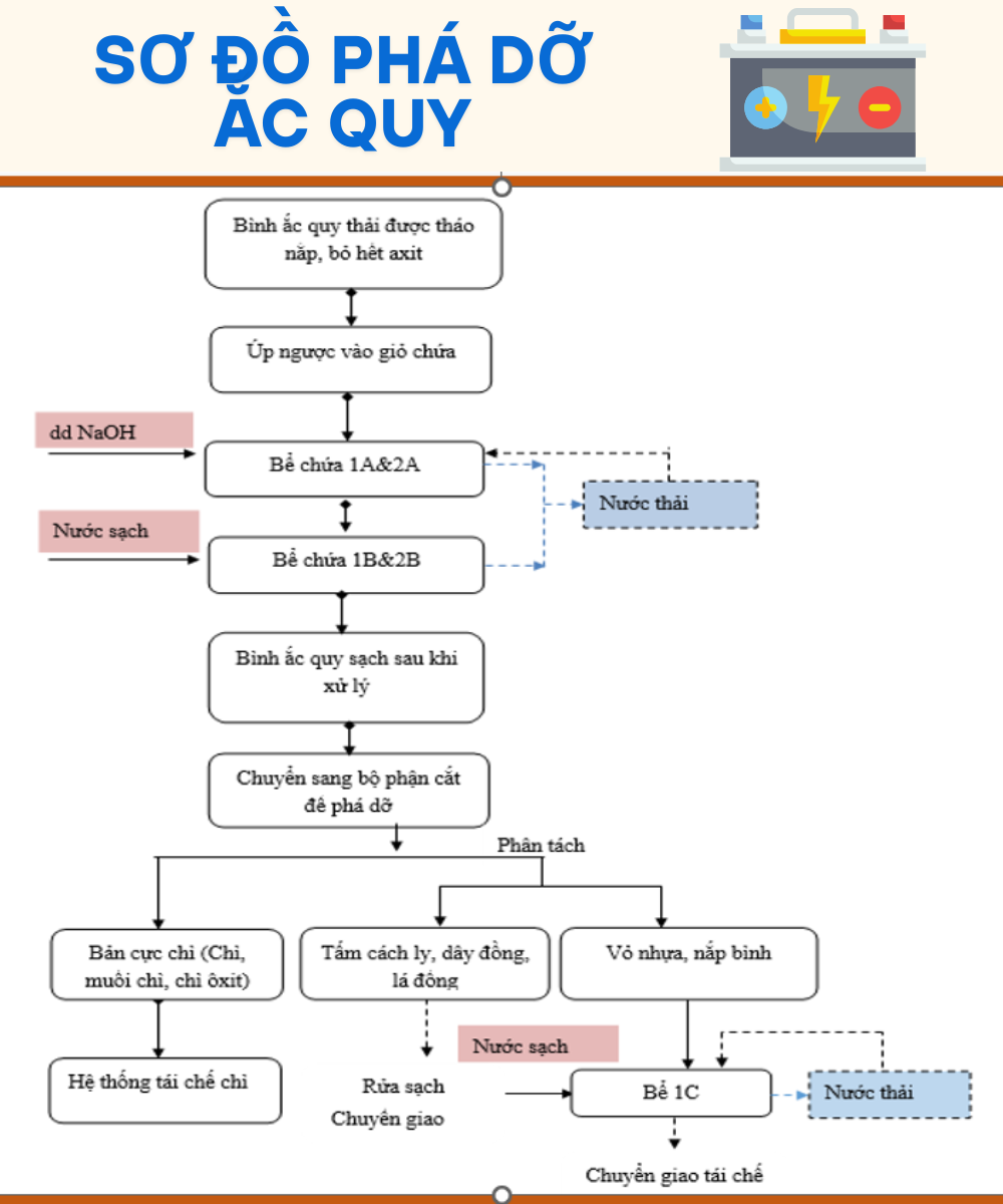 Sơ đồ phá dỡ ắc quy