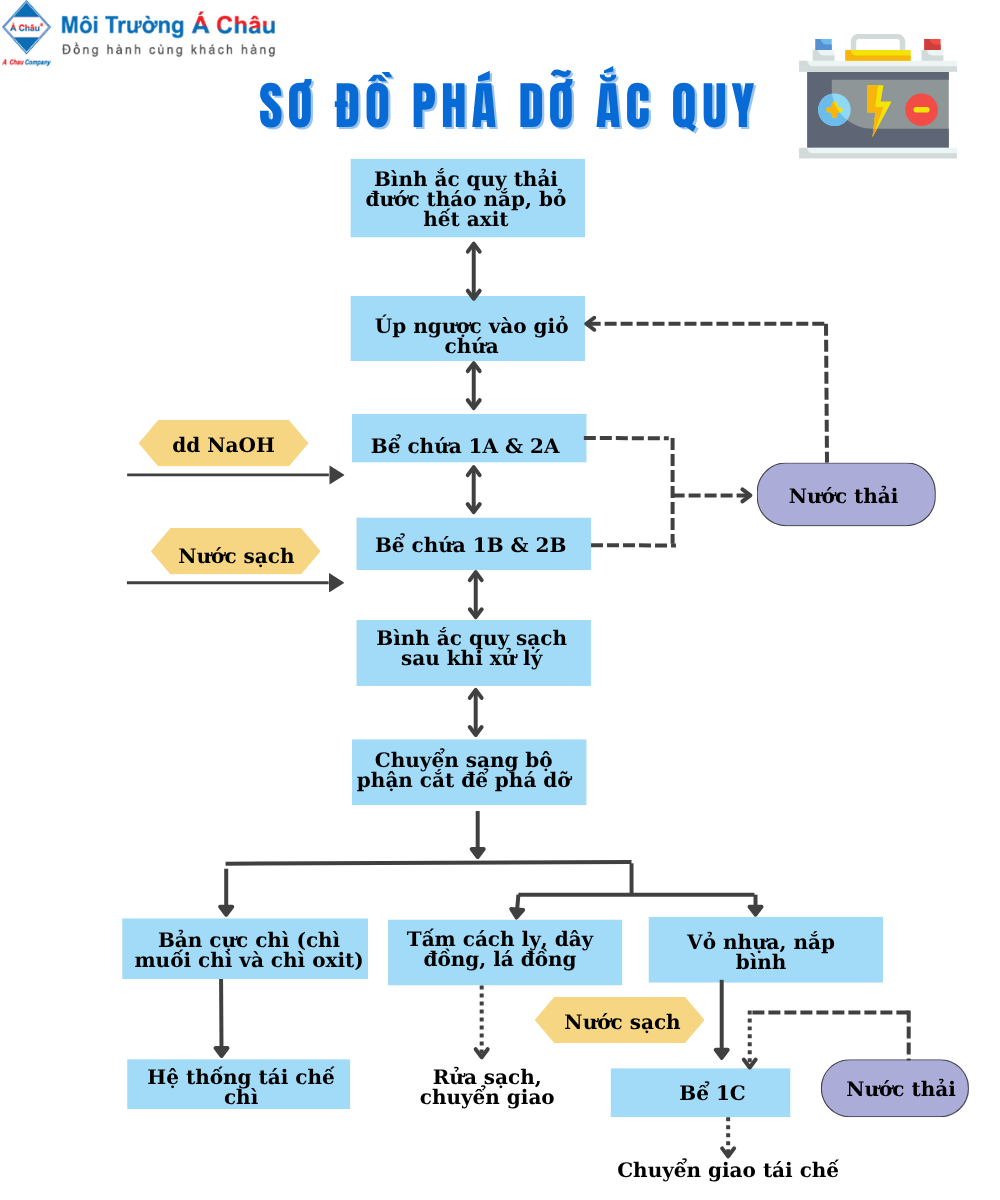 Sơ đồ phá dỡ ắc quy