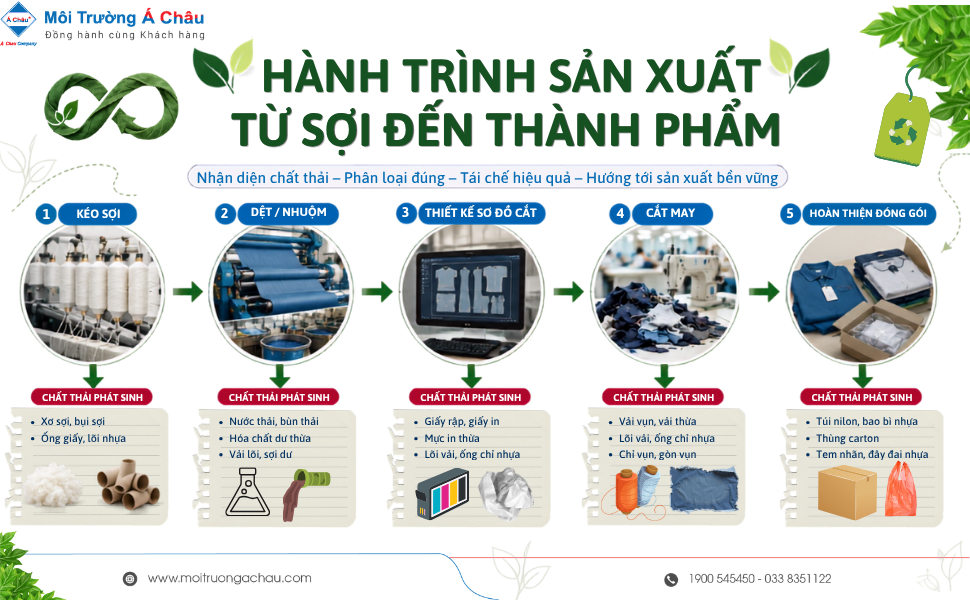 HANH TRINH SAN XUAT TU SOI DEN THANH PHAM