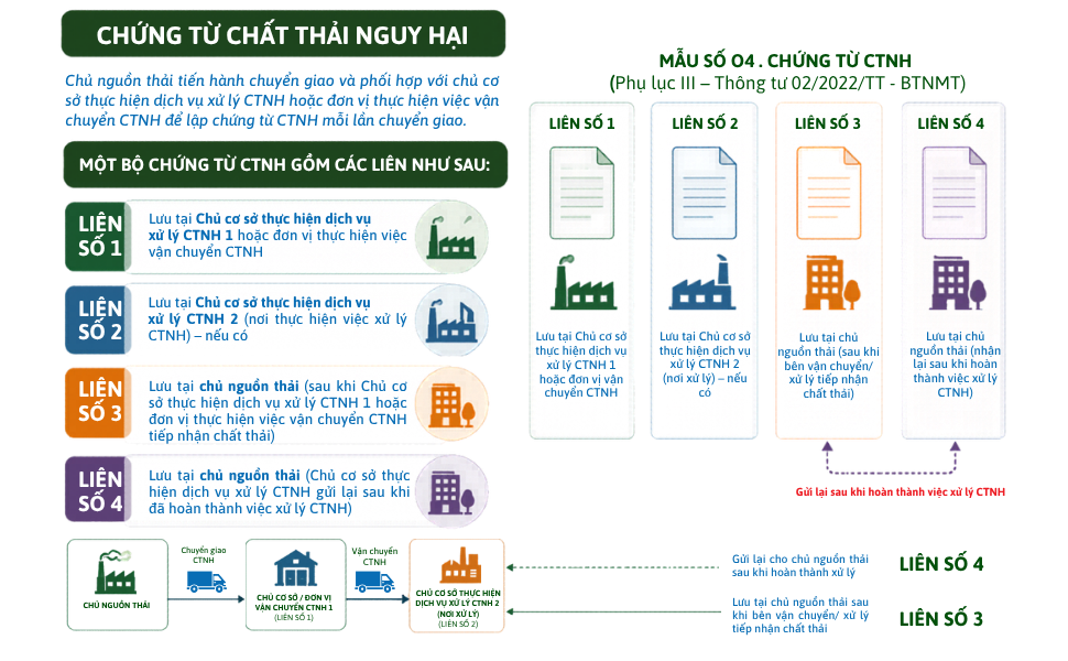 Chứng từ CTNH