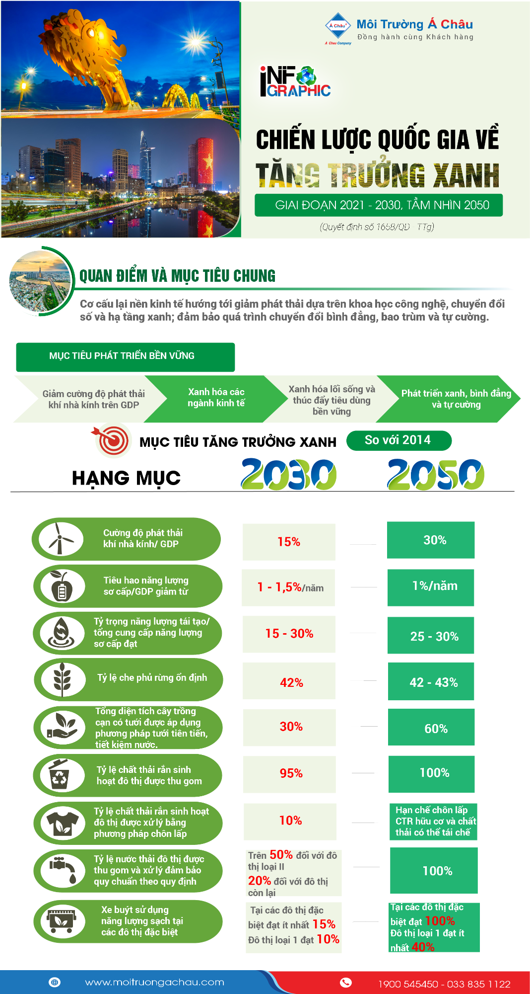 [Infographic] Mục tiêu tăng trưởng xanh giai đoạn 2021 – 2030, tầm nhìn 2050