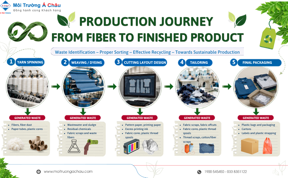 The Journey of Waste Management in the Garment Industry