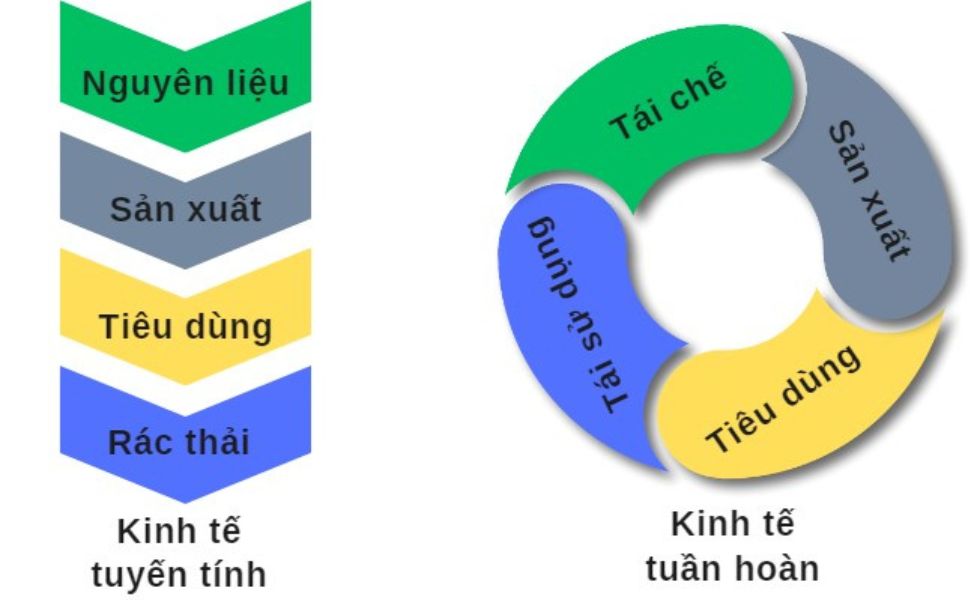 Tái chế là trụ cột trong phát triển kinh tế tuần hoàn!