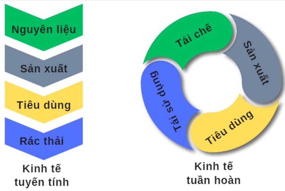 Tái chế là trụ cột trong phát triển kinh tế tuần hoàn!