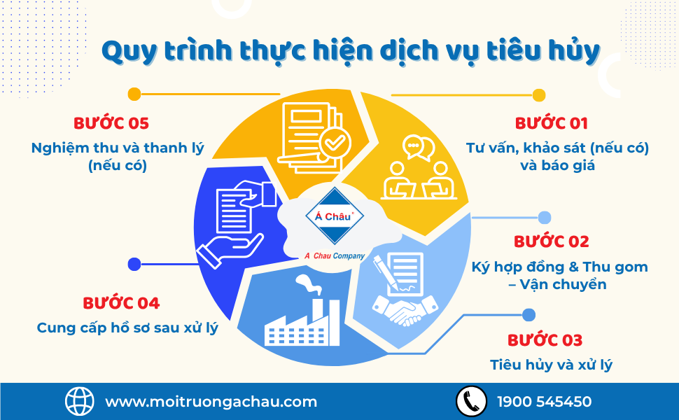 QUY TRÌNH THỰC HIỆN DỊCH VỤ TIÊU HỦY 
