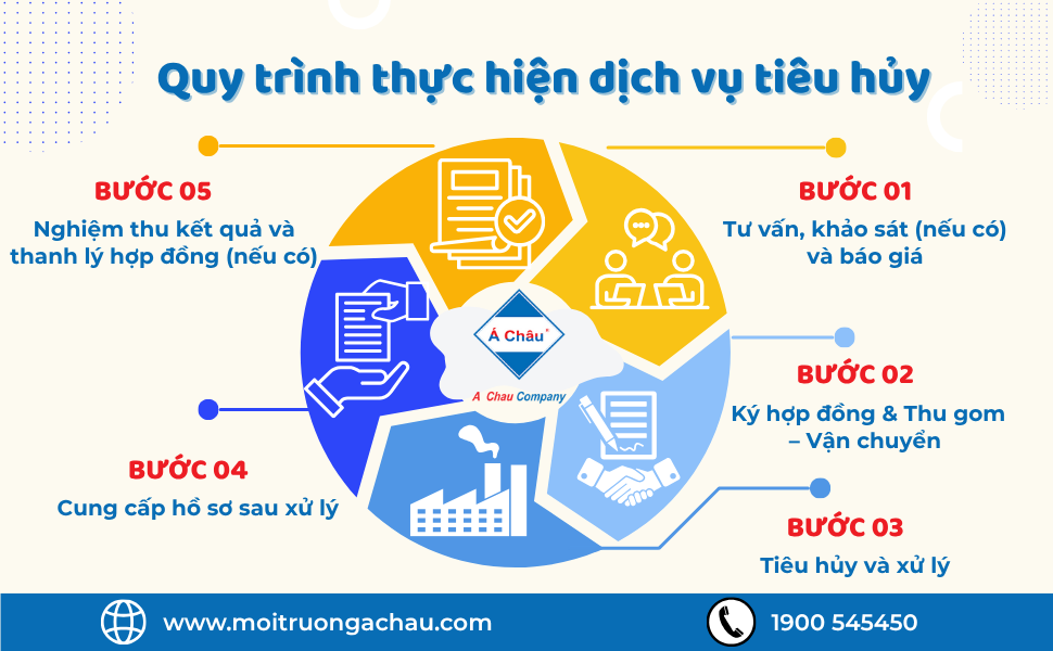 QUY TRÌNH THỰC HIỆN DỊCH VỤ TIÊU HỦY 
