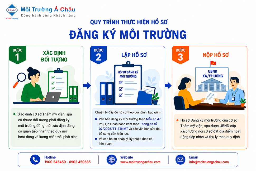 quy trinh thuc hien ho so DKMT (2)