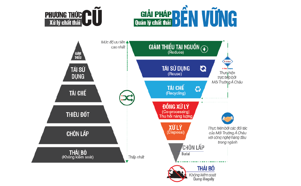 Giải pháp tái chế xử lý chất thải điện tử